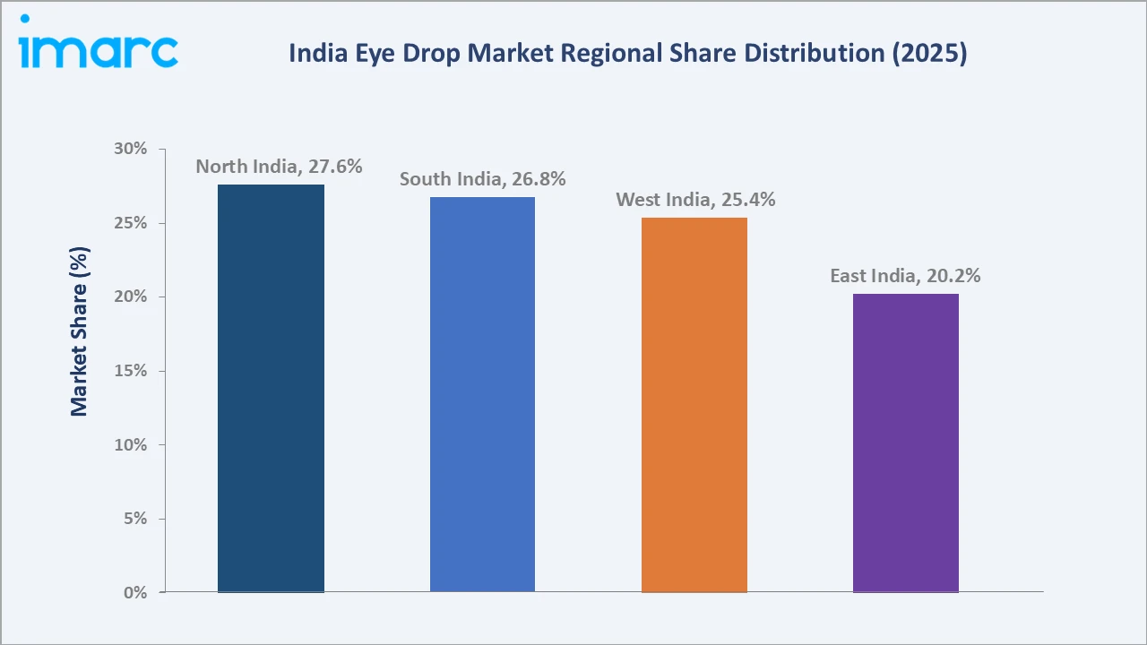 India Eye Drop Market By Region