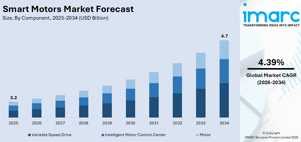 Smart Motors Market Size