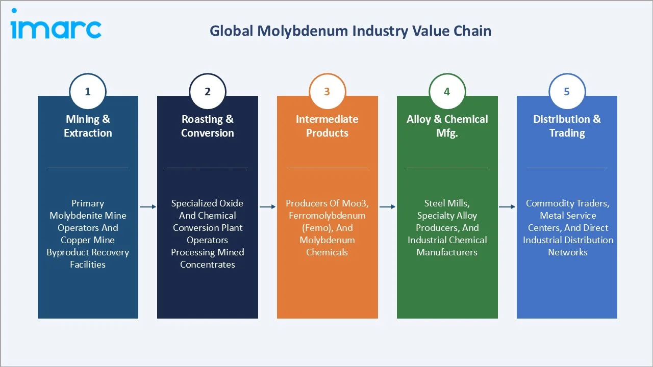 Molybdenum Market Value Chain