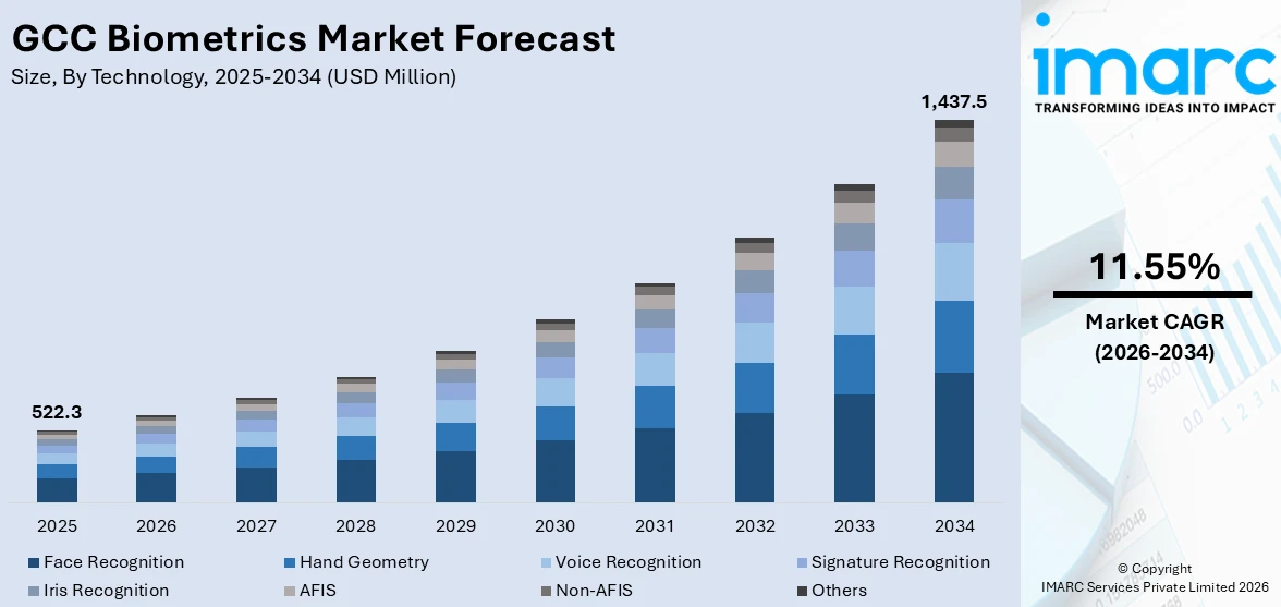 GCC Biometrics Market Size