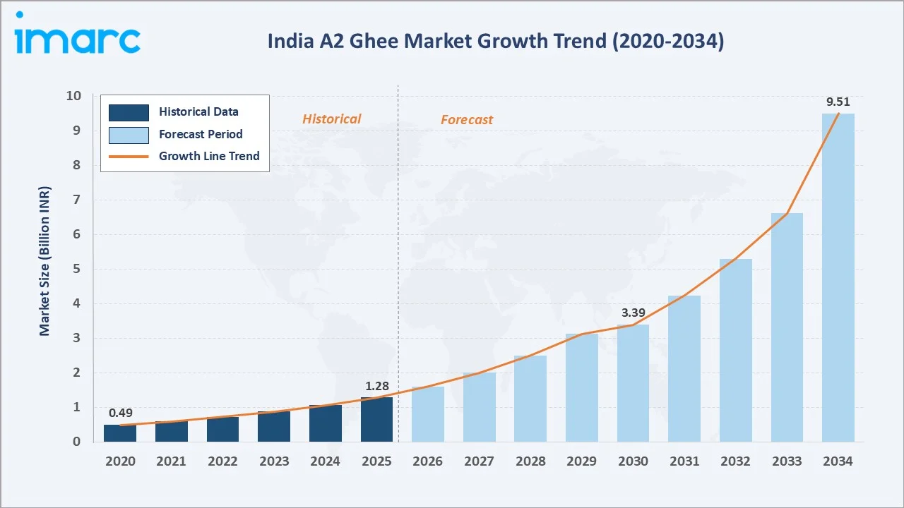 India A2 Ghee Market Growth Trend