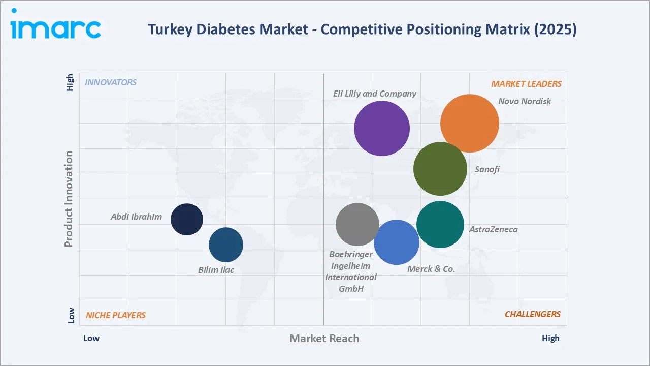 Turkey Diabetes Market By Competitive Landscape