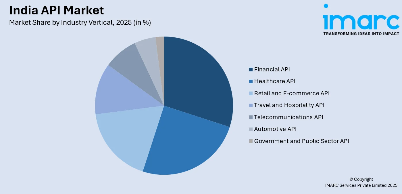 India API Market by Industry Vertical