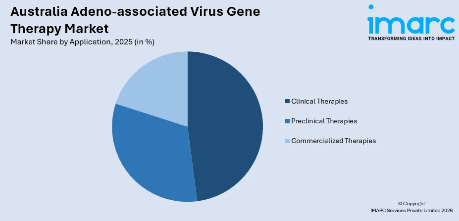 Australia Adeno-associated Virus Gene Therapy Market By Application