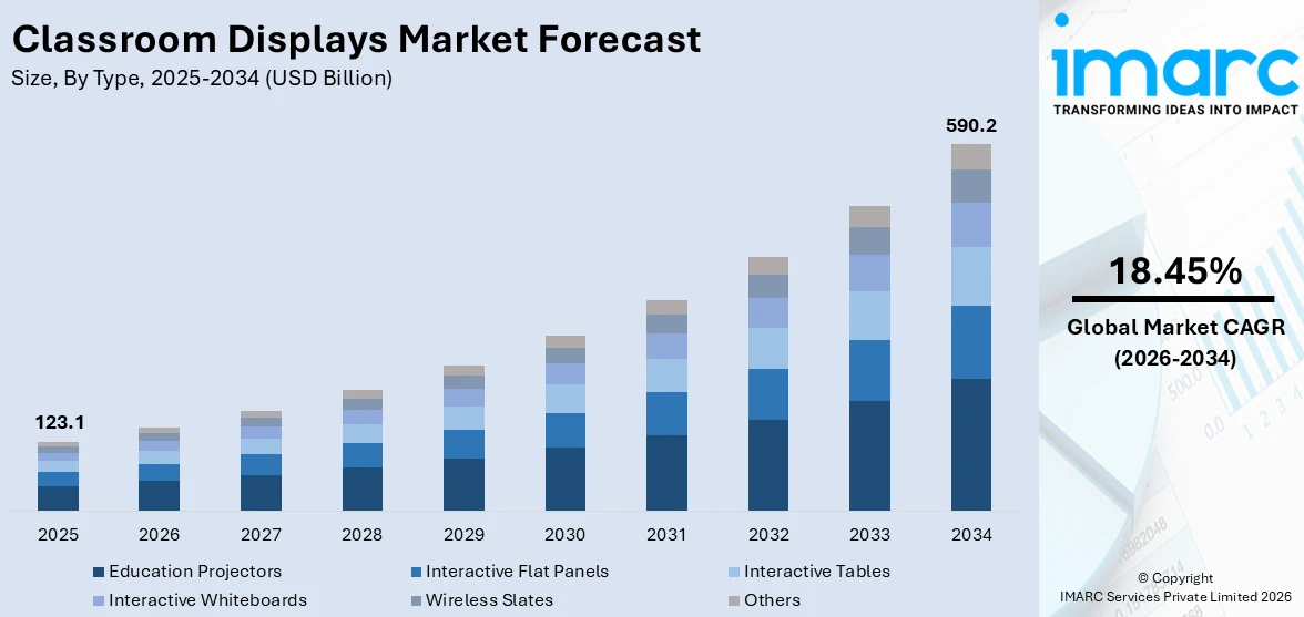 Classroom Displays Market Size
