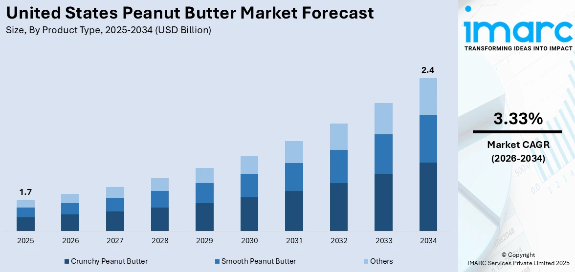 United States Peanut Butter Market Size