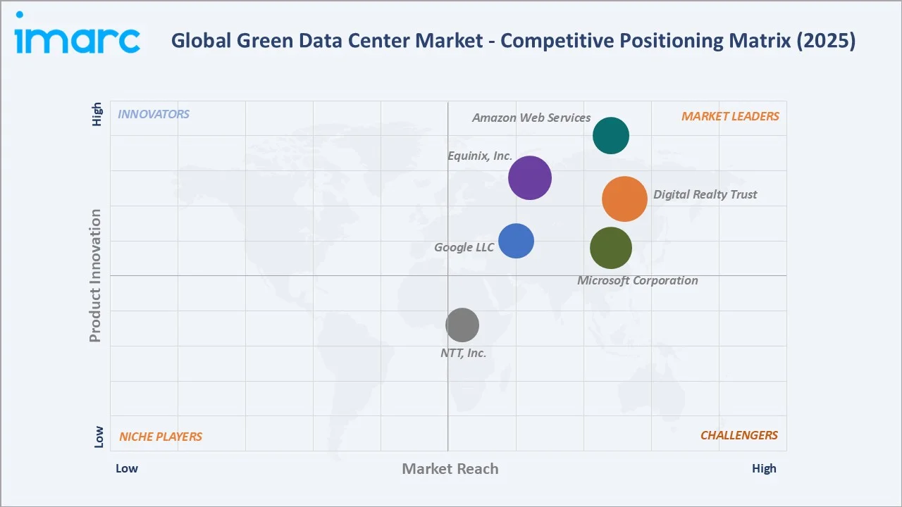 Green Data Center Market Competitive Positioning Matrix