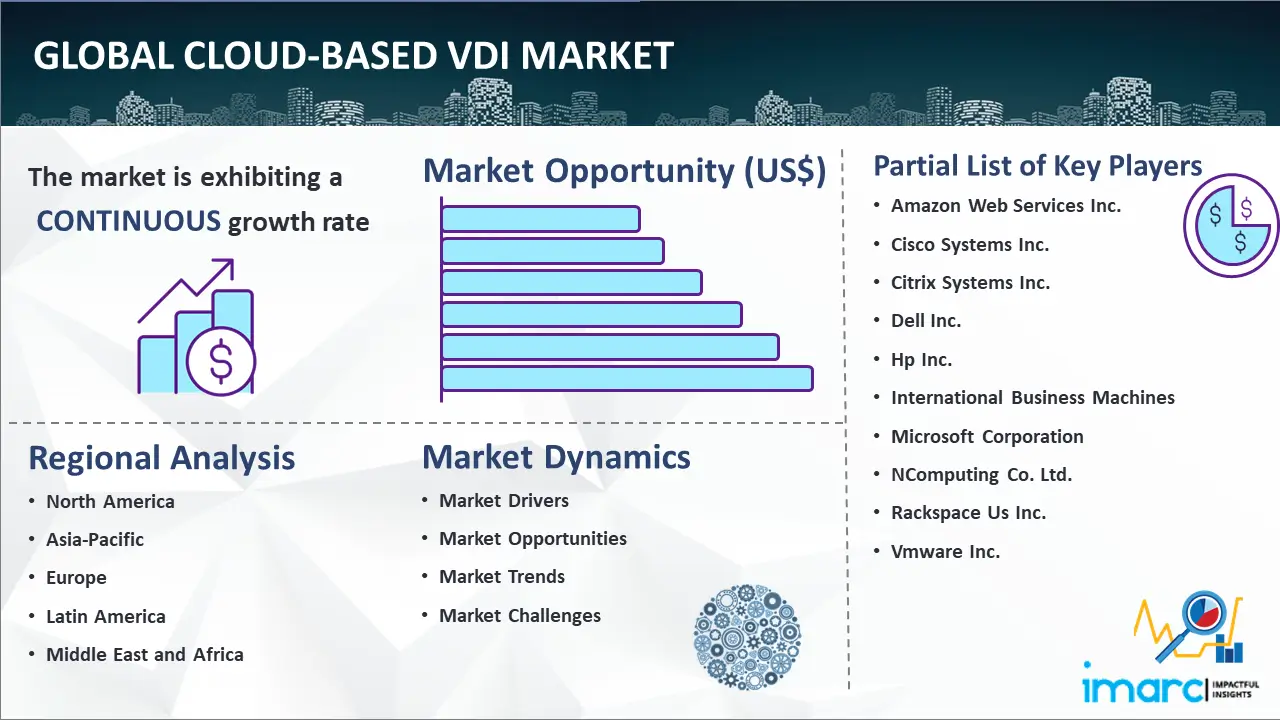 Global Cloud-Based VDI Market