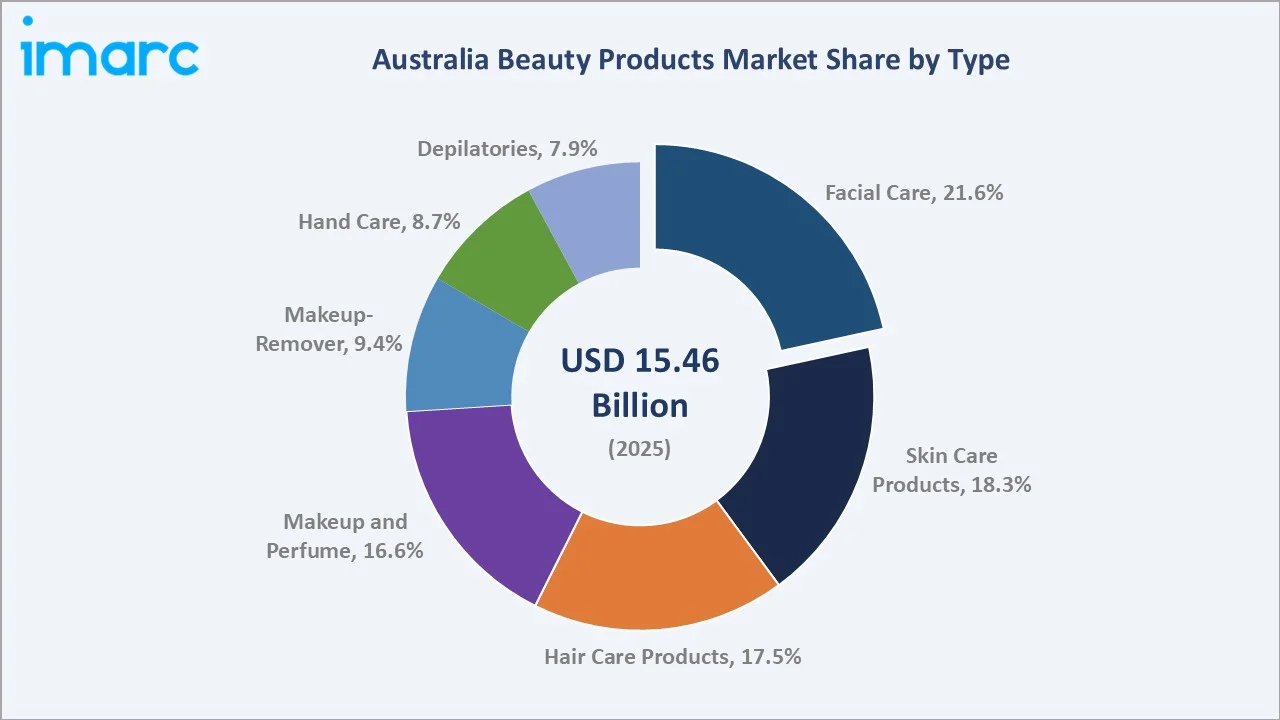 Australia Beauty Products Market By Type