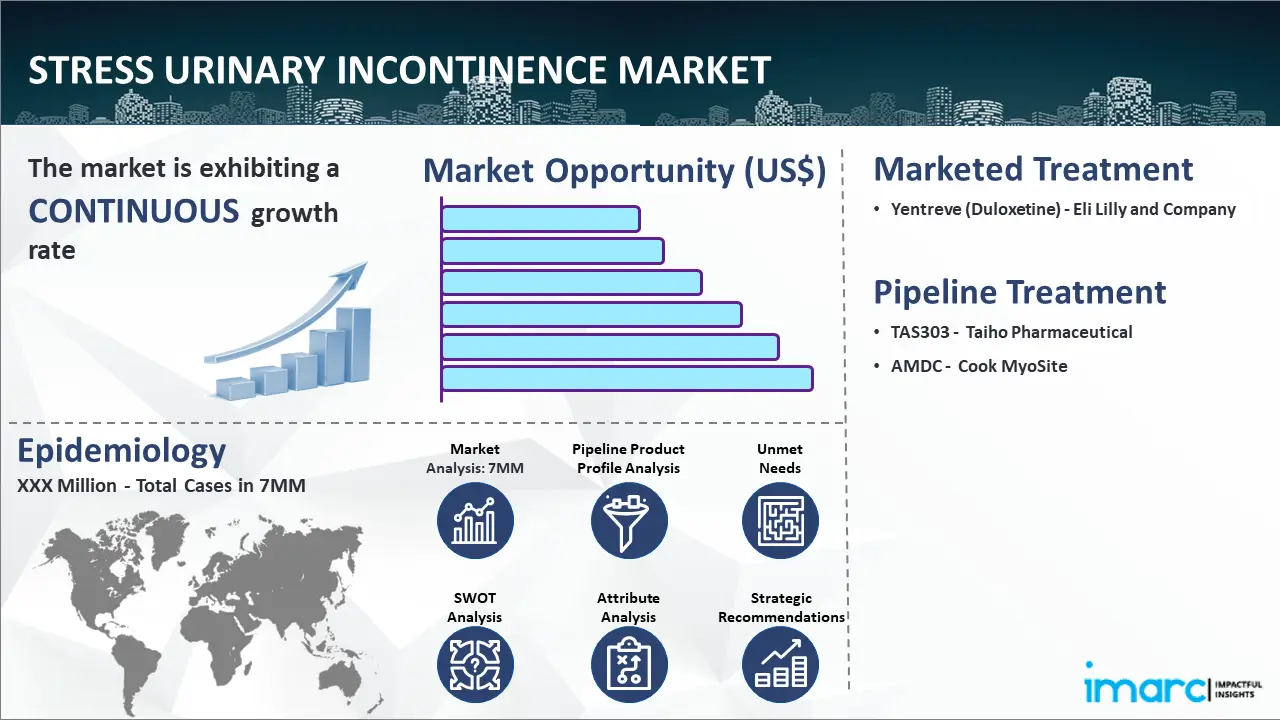 Stress Urinary Incontinence Market