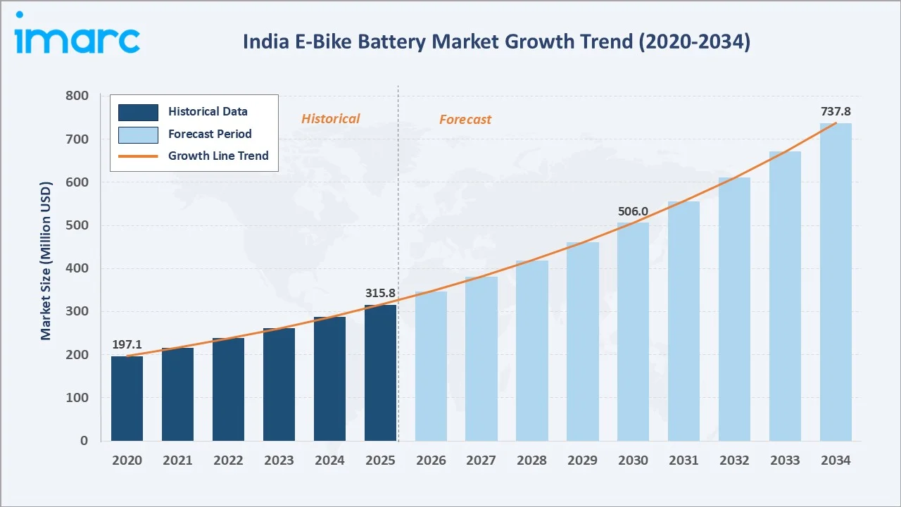 India E-Bike Battery Market Growth Trend