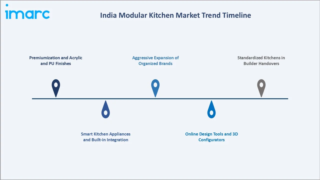 India Modular Kitchen Market Trends