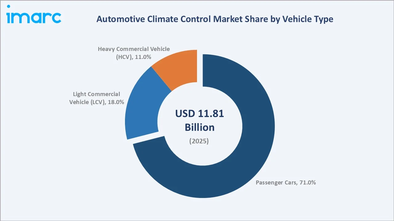 Automotive Climate Control Market By Vehicle Type