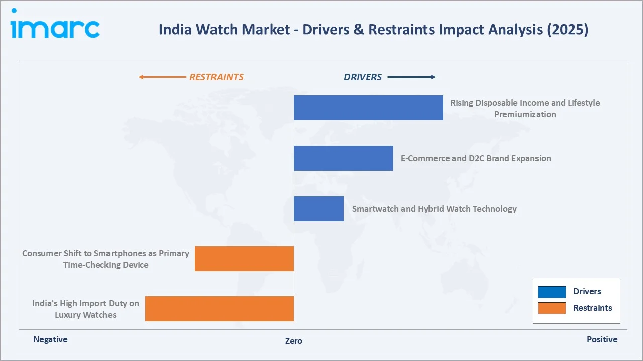 India Watch Market Drivers & Restraints