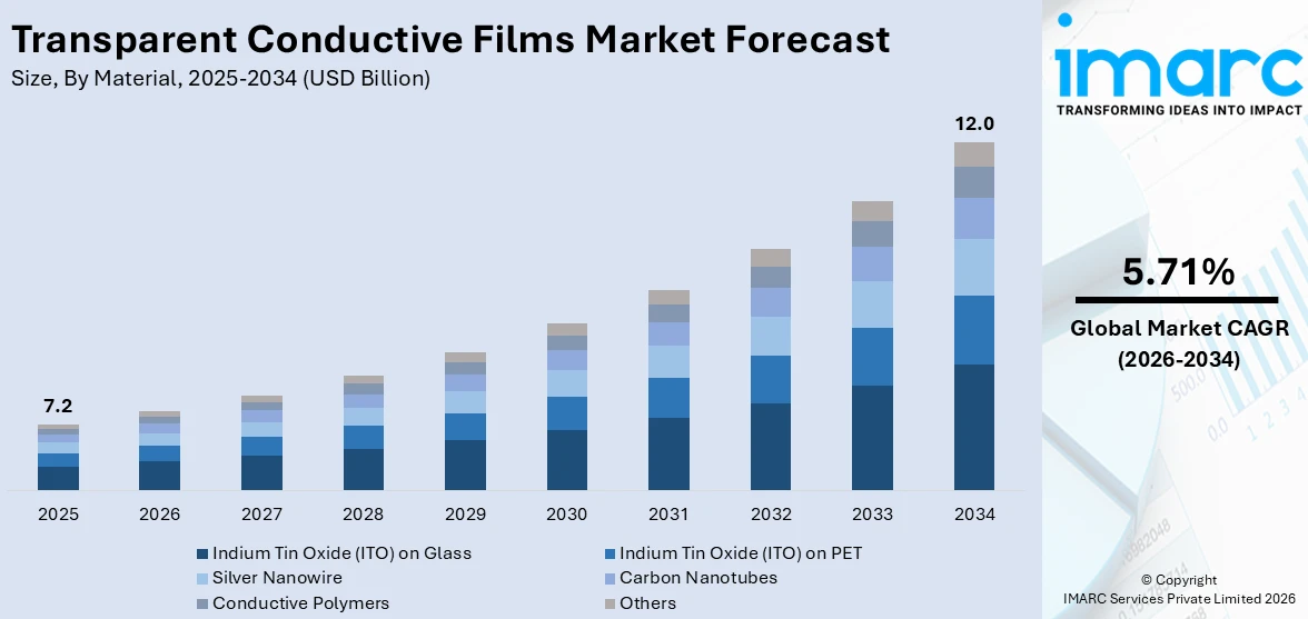 Transparent Conductive Films Market Size