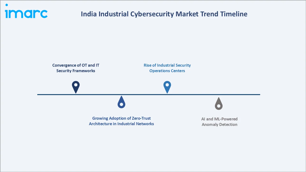 India Industrial Cybersecurity Market Trend Timeline