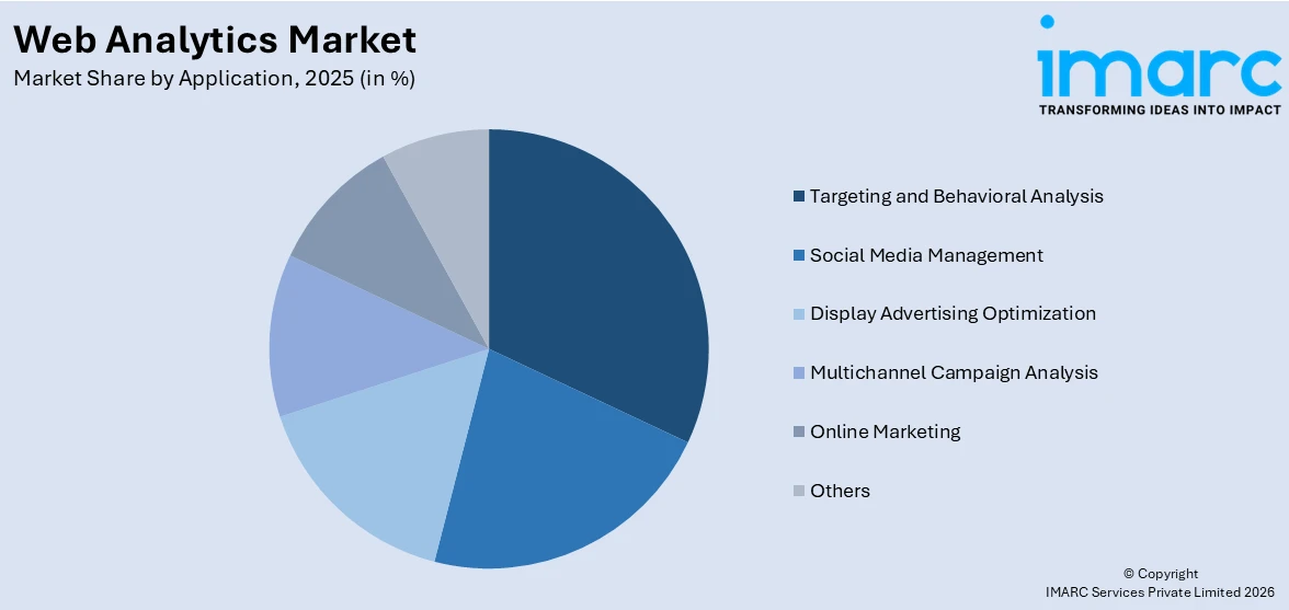 Web Analytics Market By Application