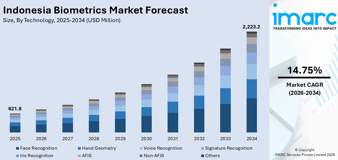 Indonesia Biometrics Market Size