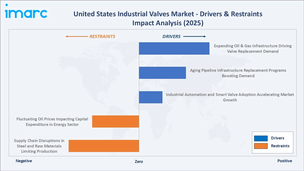 United States Industrial Valves Market Drivers & Restraints