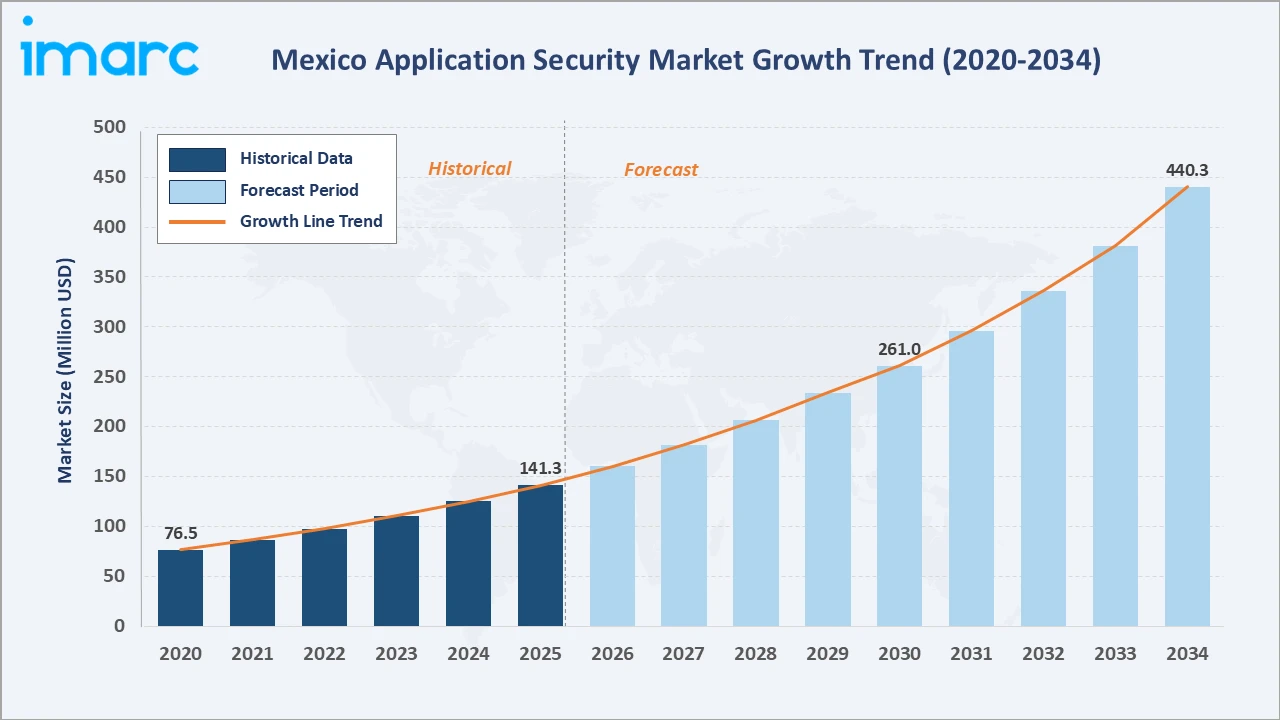 Mexico Application Security Market Growth Trend