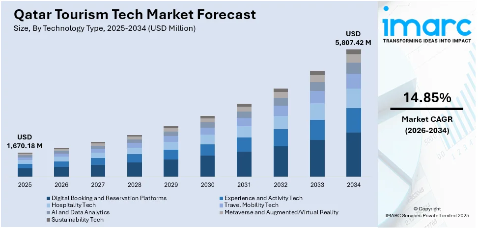 Qatar Tourism Tech Market Size
