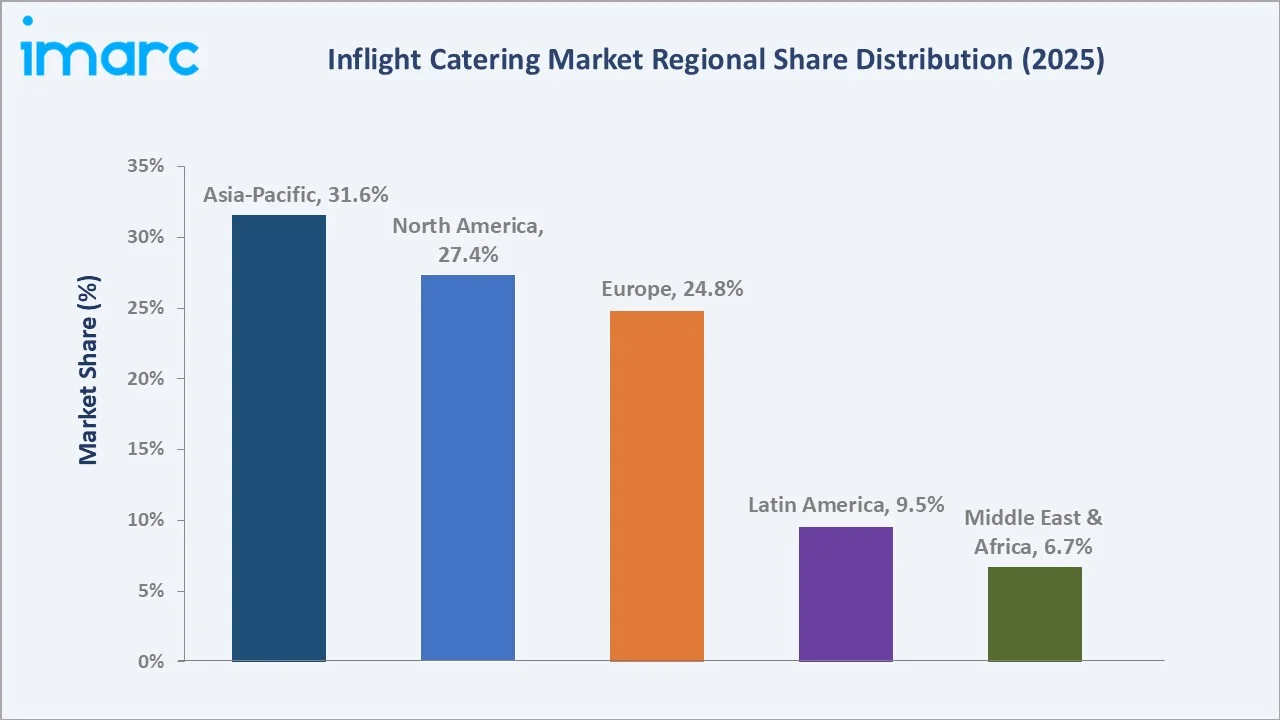Inflight Catering Market By Region