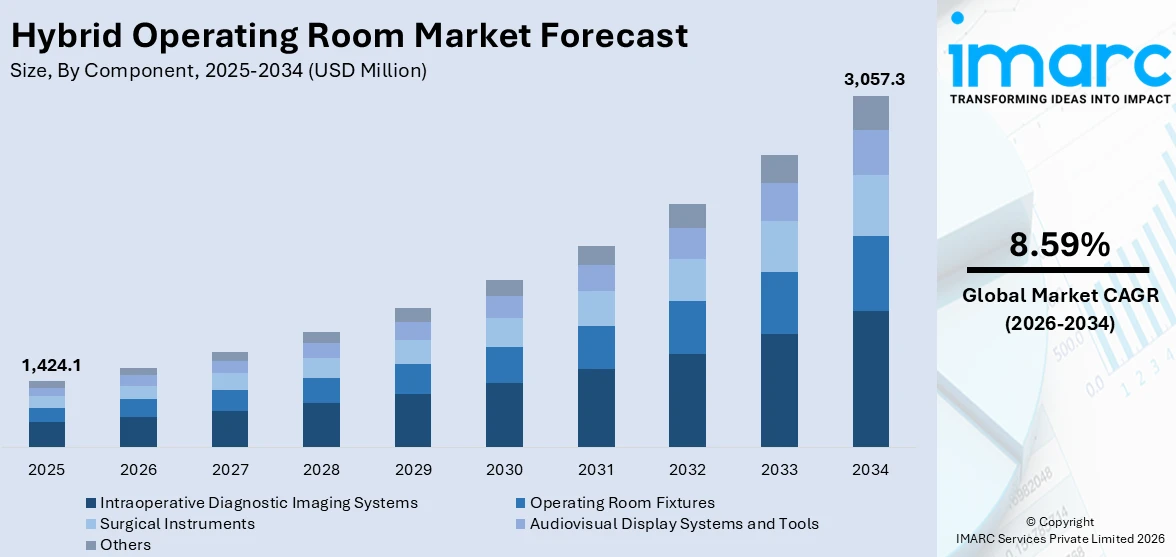 Hybrid Operating Room Market Size