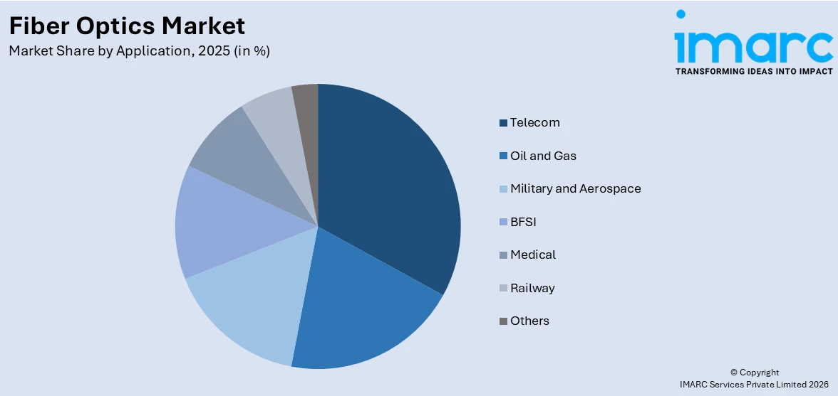 Fiber Optics Market By Application