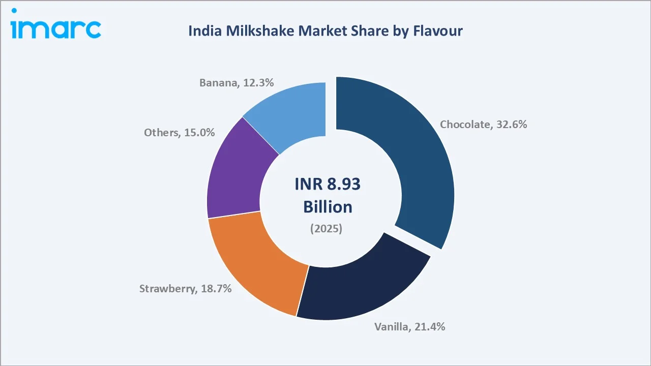 India Milkshake Market By Flavour