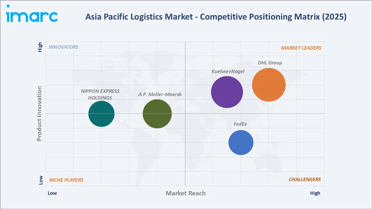 Asia Pacific Logistics Market By Competitive Landscape
