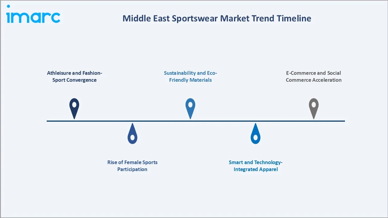 Middle East Sportswear Market Trends