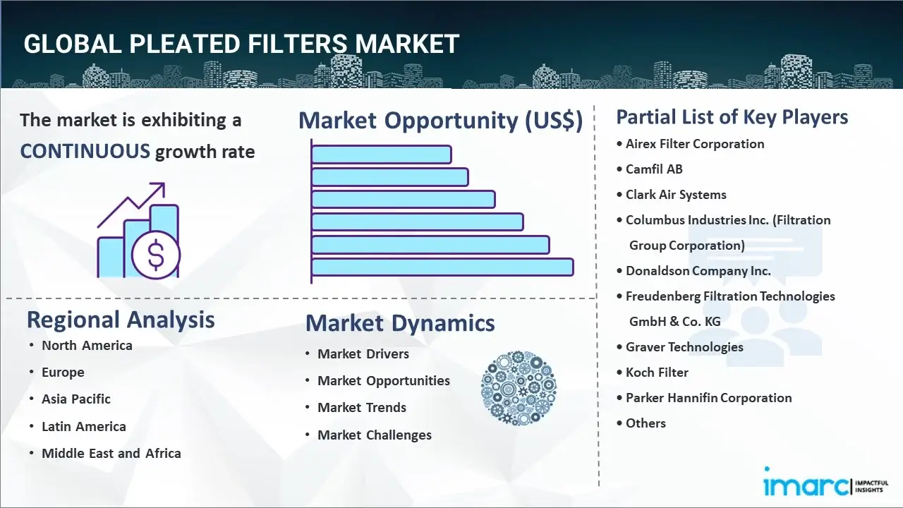 Pleated Filters Market