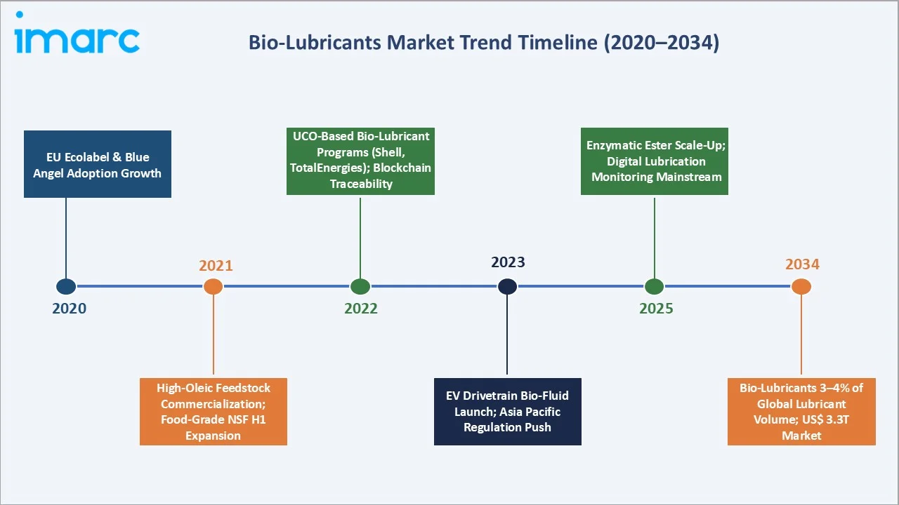 Bio-Lubricants Market Trend Timeline