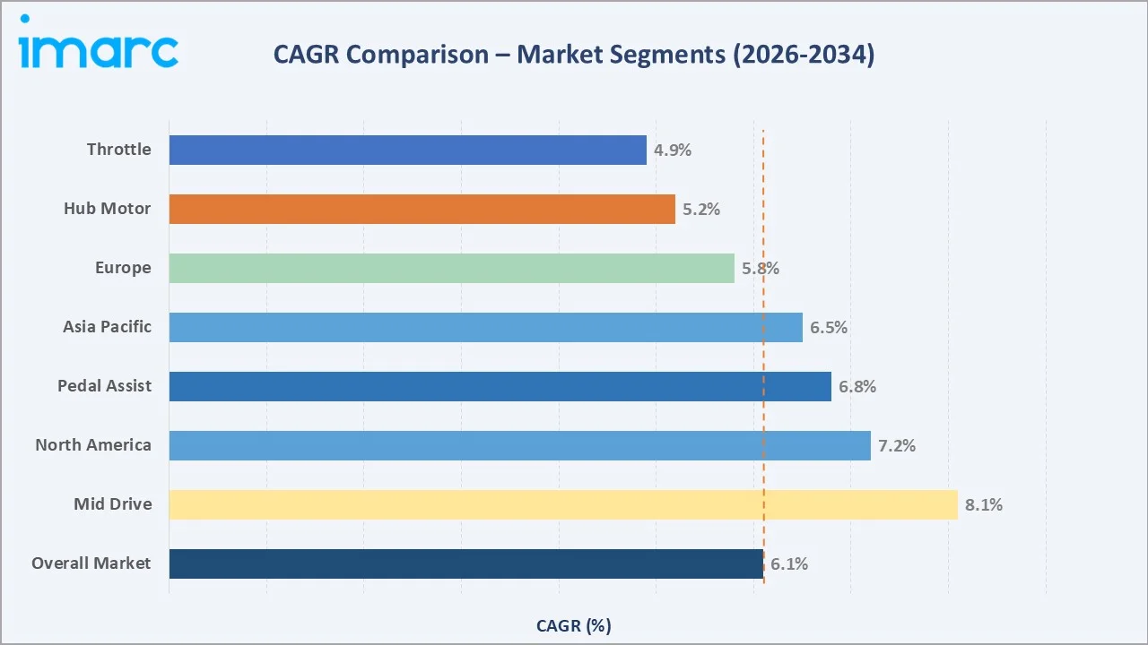 E-Bike Market CAGR Comparison