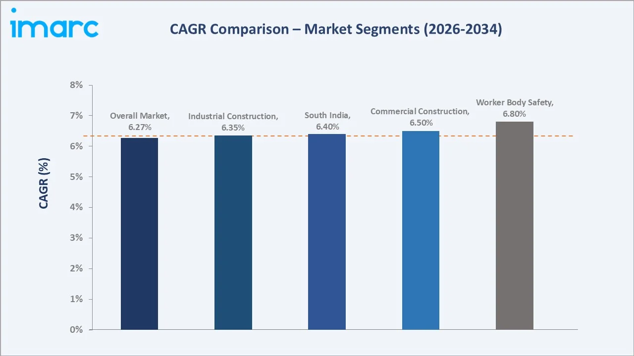 India Construction Safety Equipment Market CAGR Comparison