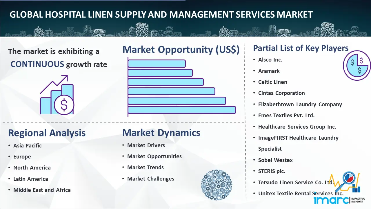 Global Hospital Linen Supply and Management Services Market