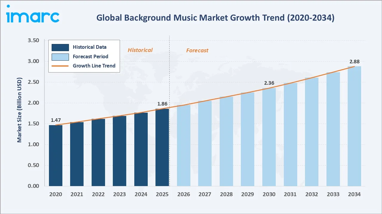 Background Music Market Growth Trend