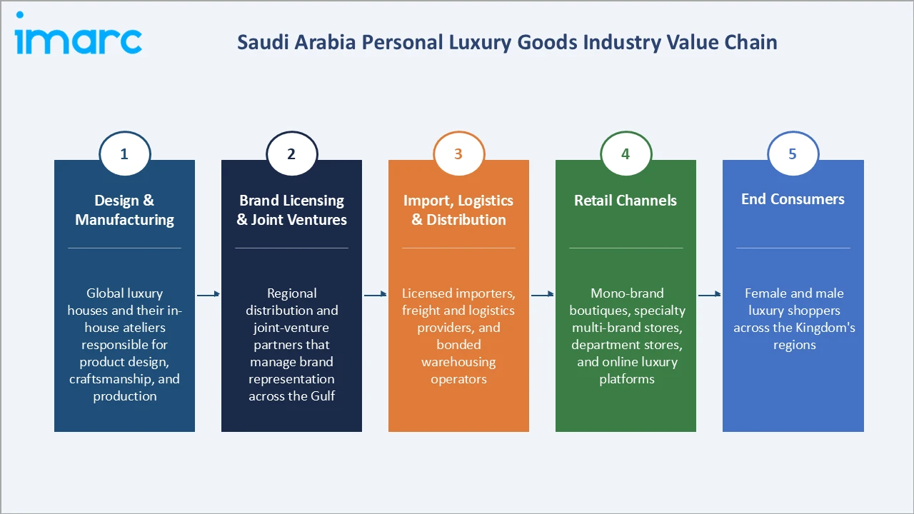 Saudi Arabia Personal Luxury Goods Market Industry Value Chain