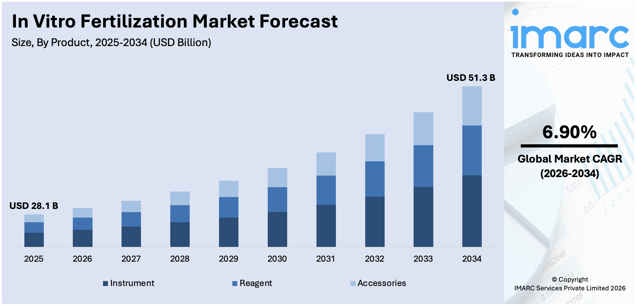 In Vitro Fertilization Market By End User