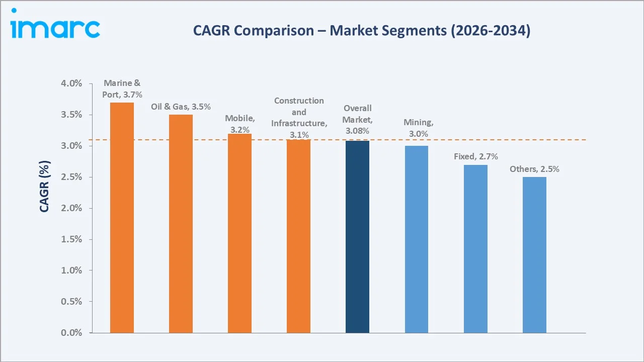 United States Crane Market CAGR Comparison