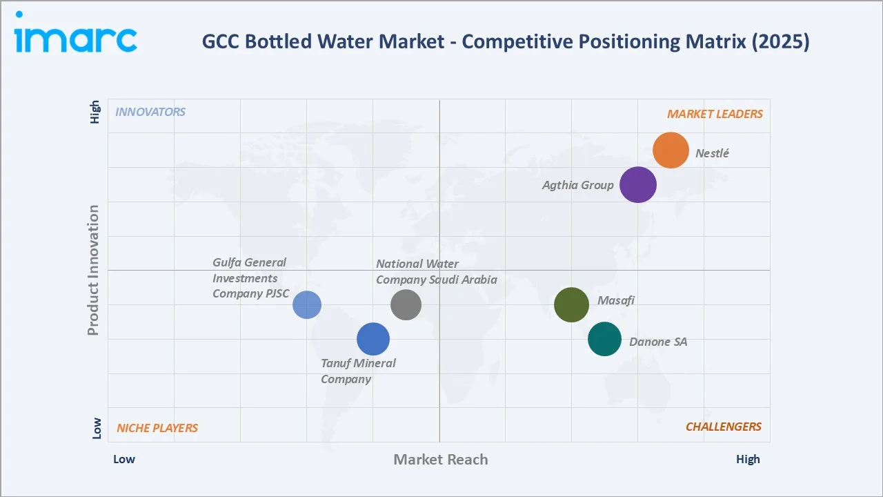 GCC Bottled Water Market By Competitive Landscape