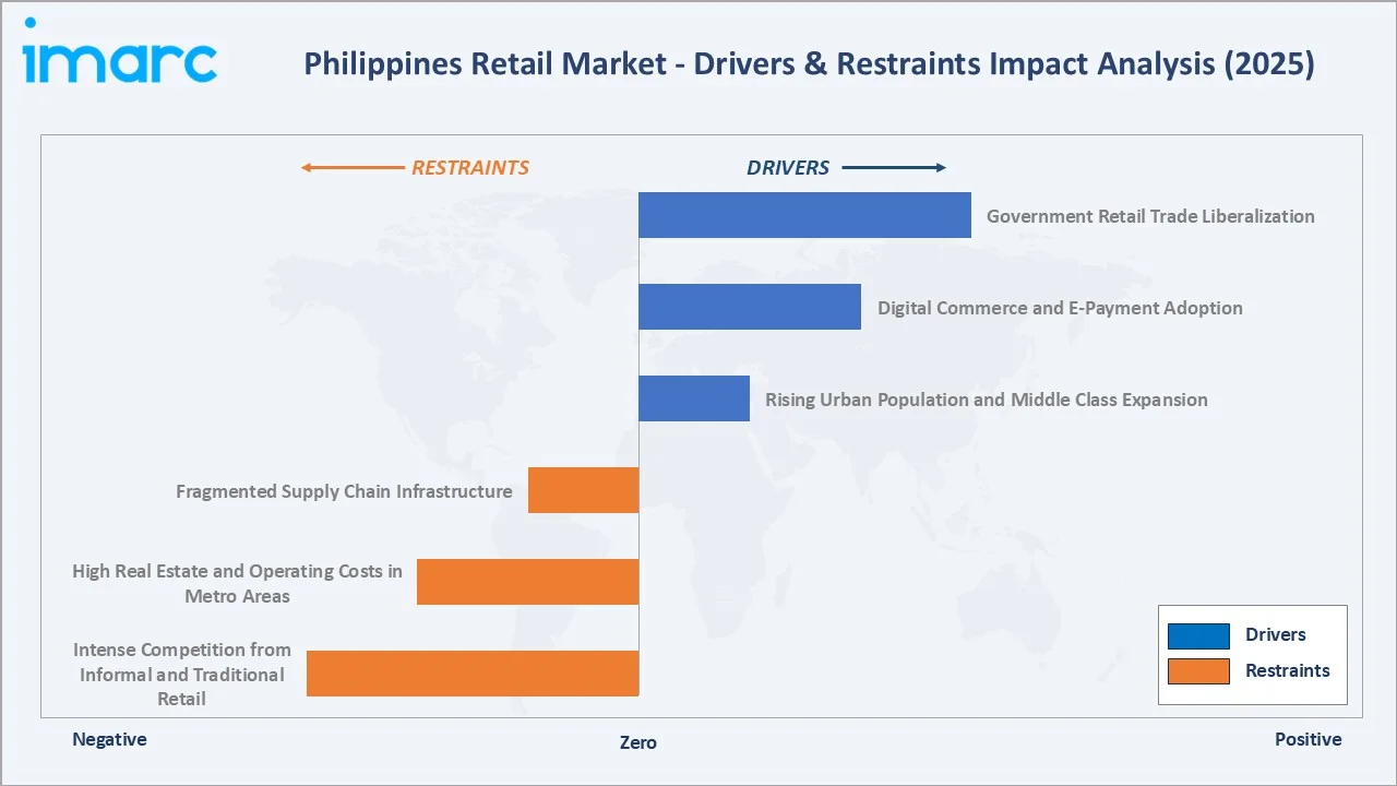 Philippines Retail Market Drivers & Restraints