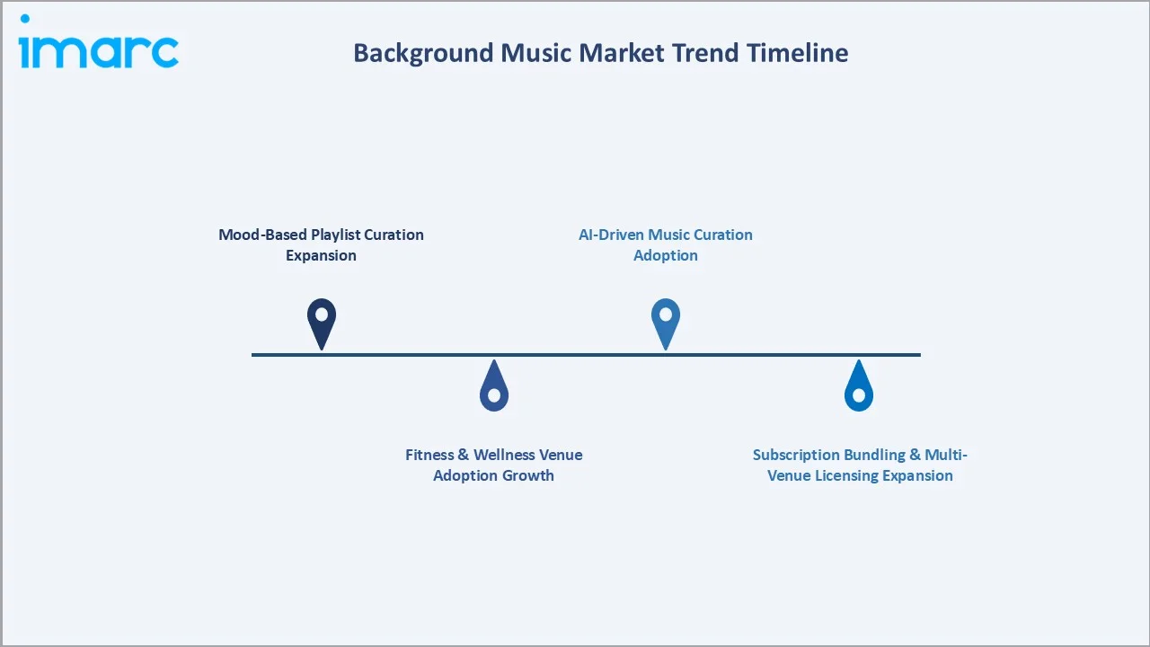 Background Music Market Trend Timeline
