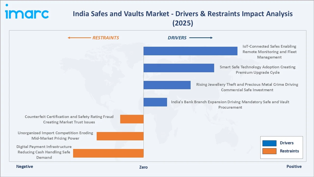 India Safes and Vaults Market Drivers & Restraints