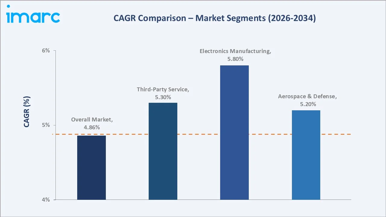 Mexico Calibration Services Market CAGR Comparison