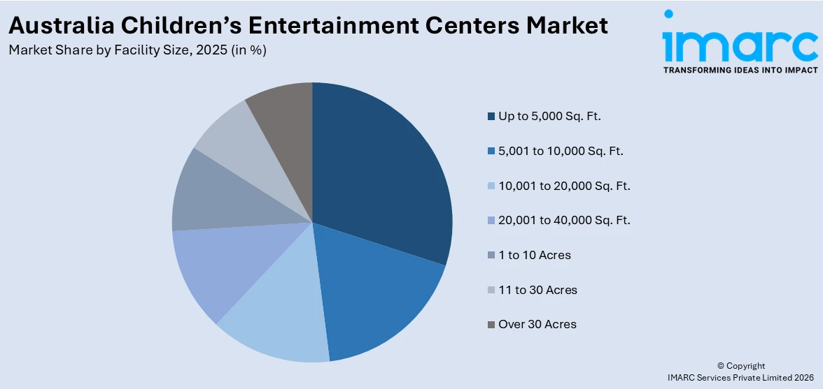 Australia Children’s Entertainment Centers Market By Facility Size