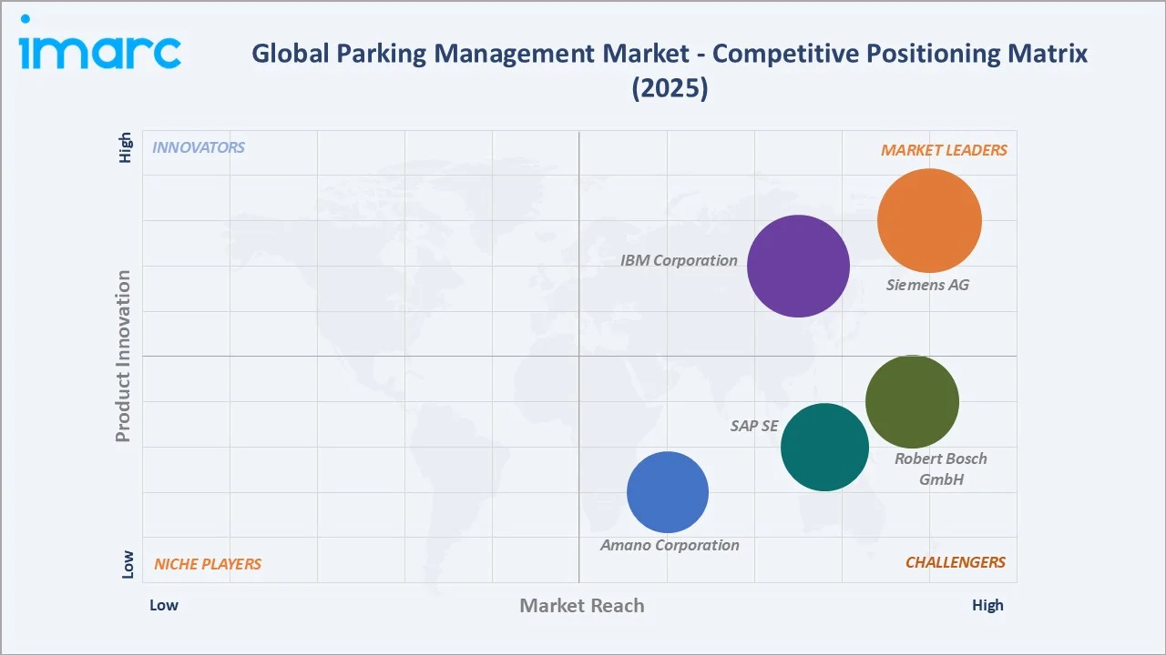 Parking Management Market By Competitive Positioning Matrix