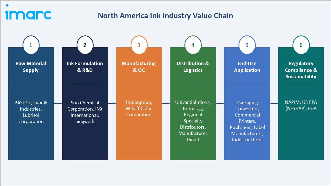 North America Ink Market Value Chain