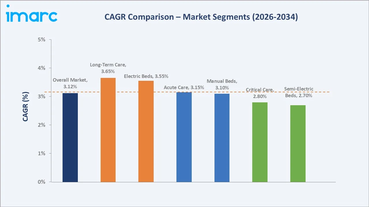 Hospital Beds Market CAGR Comparison