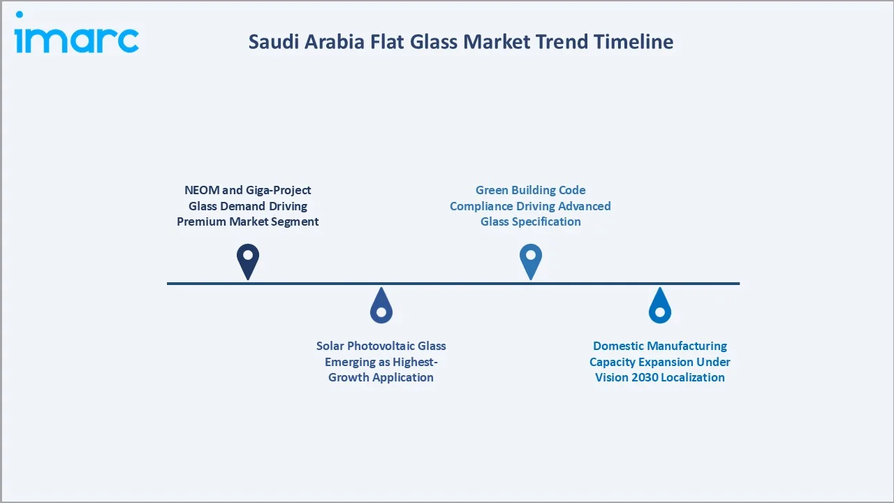 Saudi Arabia Flat Glass Market Trend Timeine